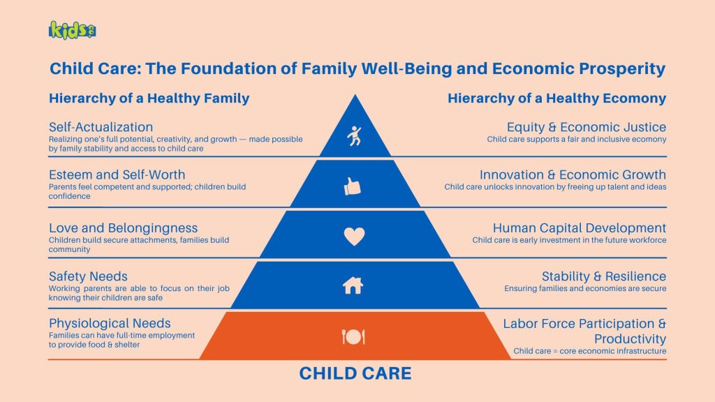 Maslow's hierarchy of child care needs