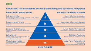 Maslow's hierarchy of child care needs
